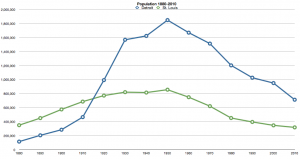 st louis population seattle pmetro area population