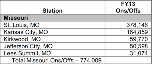 St. Louis accounted for almost half of Missouri's traffic