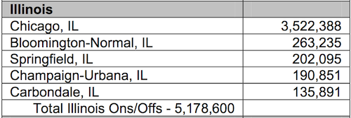 Chicago handled 68% of the Illinois boardings in FY13