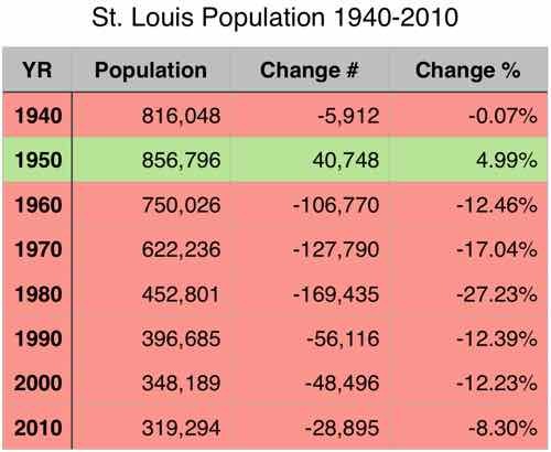 Census: St. Louis City, County lose thousands of residents